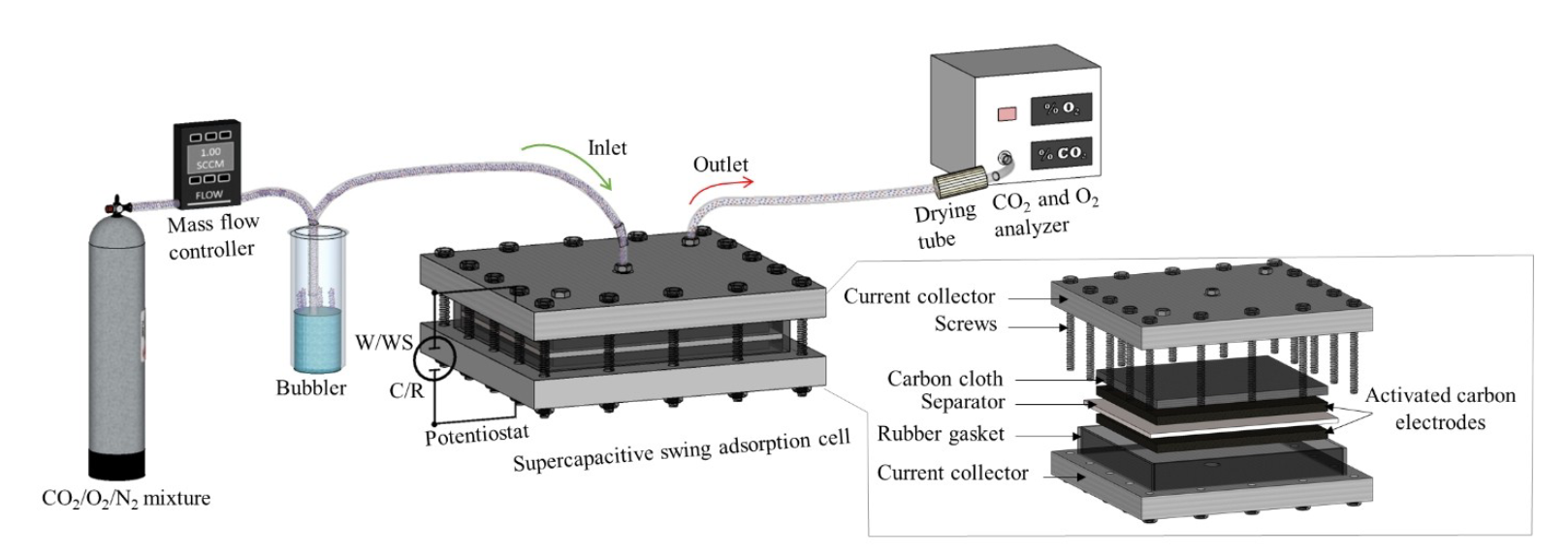 Supercapacitive swing adsorption experimental system and cell architecture